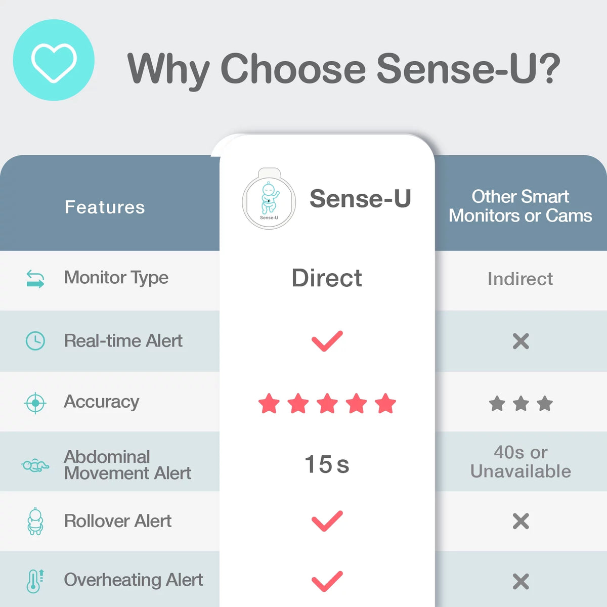 Sense-U Smart Baby Abdominal People Monitor - Tracks Baby's Abdominal Gentlemen Temperature, Rollover and Sleeping Position for Baby Safety with Instant Audio Alerts on Smartphones, Pink